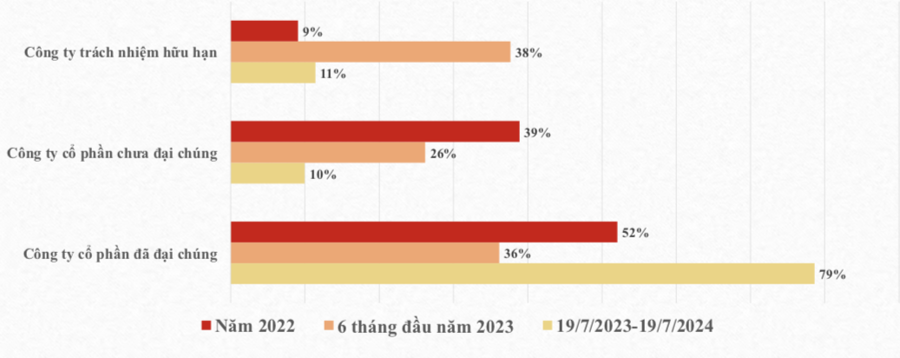 Tỷ lệ phát hành tr&aacute;i phiếu doanh nghiệp ri&ecirc;ng lẻ theo loại hình doanh nghiệp (Nguồn: HNX)