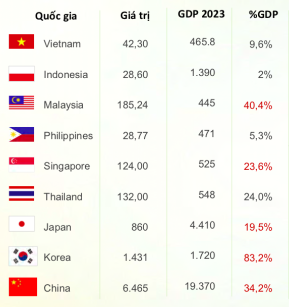 Quy mô thị trường trái phiếu doanh nghiệp của các nước Châu Á quý 1/2024 (tỷ USD)/ Nguồn: AsianBondonline.adb.org