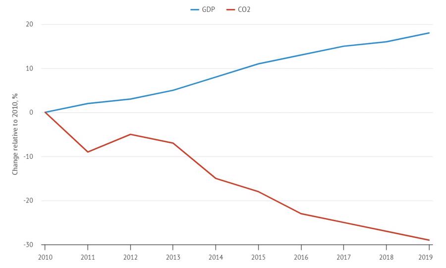 Analysis shows that the UK's CO2 emissions have fallen by 29% (red line) over the decade since 2010. At the same time, GDP (blue) has increased by 18%. Source: Carbon Brief.