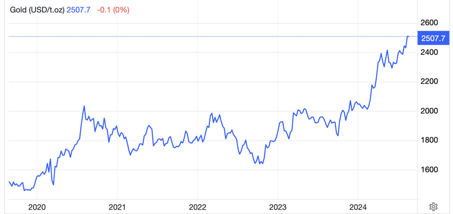 Diễn biến gi&aacute; v&agrave;ng thế giới 5 năm qua. Đơn vị: USD/oz - Nguồn: Trading Economics.