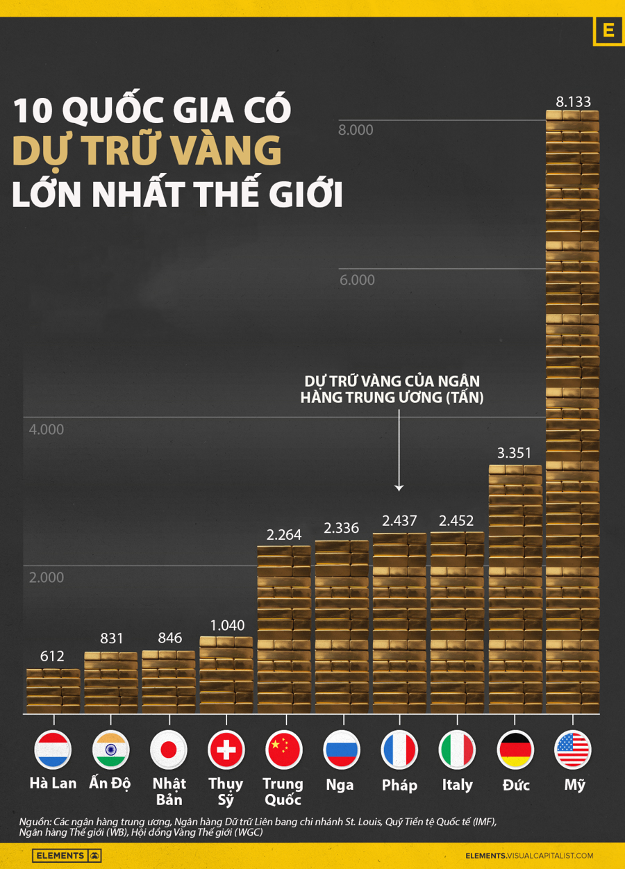 10 nước có dự trữ vàng lớn nhất thế giới - Ảnh 1