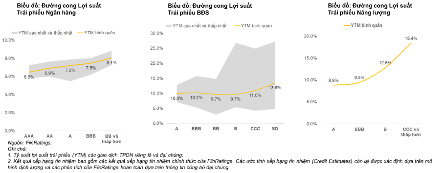 Vì sao nhà đầu tư nhận về lãi suất thấp hơn rủi ro khi mua trái phiếu doanh nghiệp? - Ảnh 2