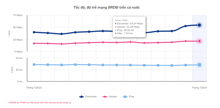 Tốc độ băng rộng di động Việt Nam liên tục tăng, mạng nào nhanh nhất? - Ảnh 1