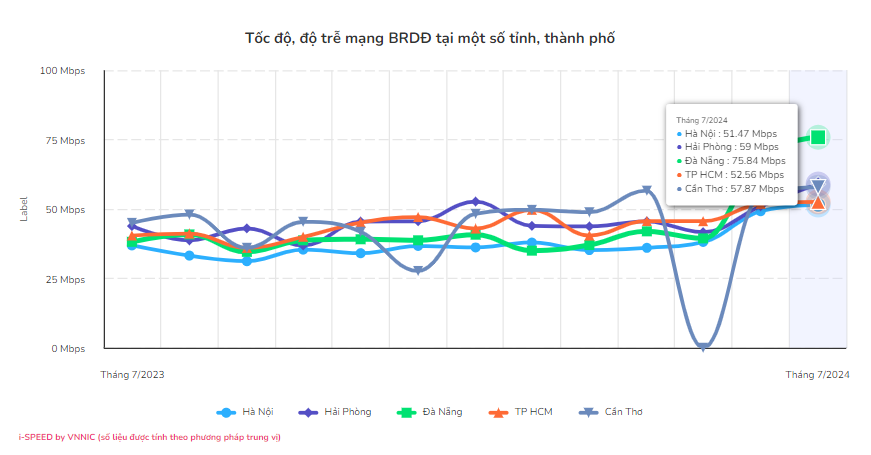 Tốc độ băng rộng di động Việt Nam liên tục tăng, mạng nào nhanh nhất? - Ảnh 2