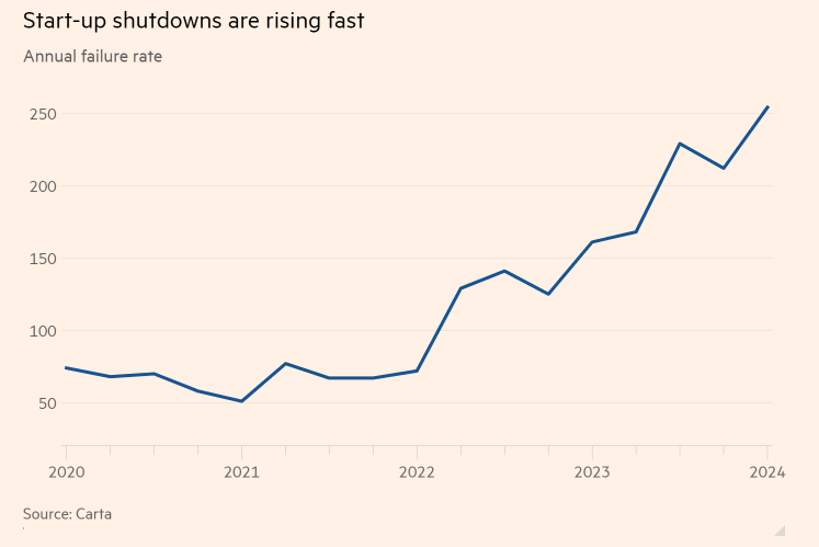 Số lượng c&aacute;c c&ocirc;ng ty khởi nghiệp thất bại v&agrave; đ&oacute;ng cửa tăng cao. Nguồn: Carta