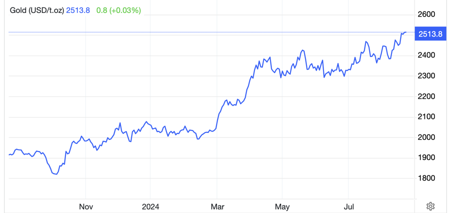 Diễn biến giá vàng thế giới 1 năm qua. Đơn vị: USD/oz - Nguồn: Trading Economics.