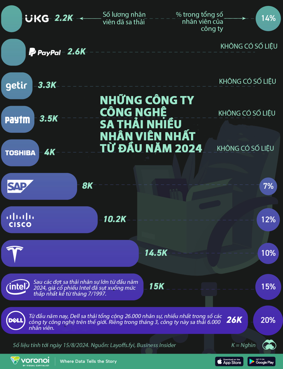 Những công ty công nghệ sa thải nhiều nhất năm 2024 - Ảnh 1