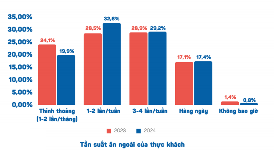 Doanh thu ngành F&B vẫn cao ngất ngưởng dù kinh tế khó khăn - Ảnh 2