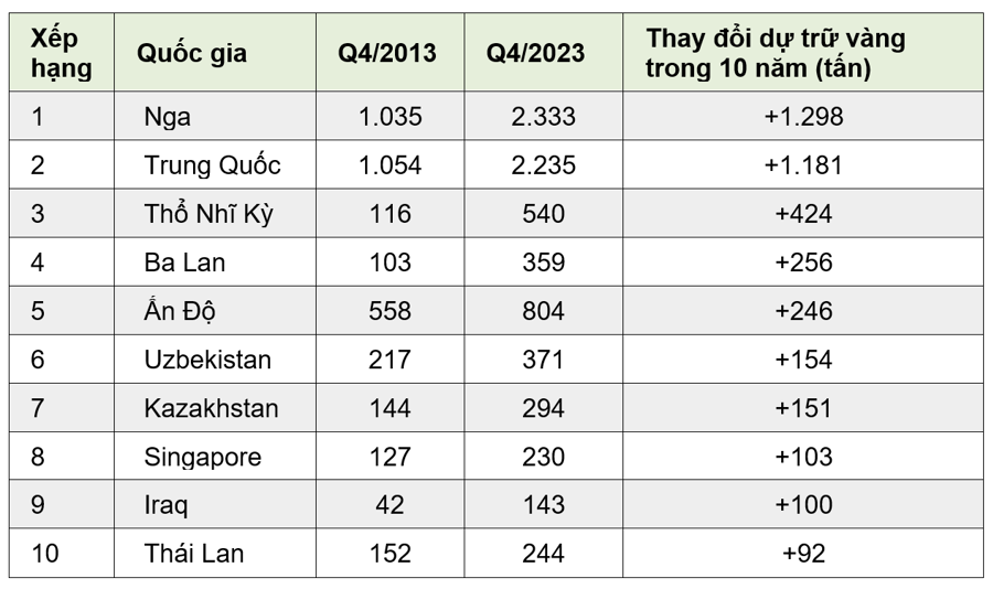 10 quốc gia mua vàng nhiều nhất trong thập kỷ qua - Ảnh 2