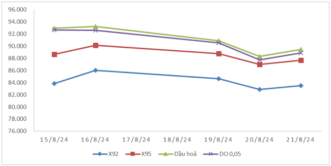 Biến động gi&aacute; th&agrave;nh phẩm xăng dầu tr&ecirc;n thị trường thế giới từ 15/8/2024 - 21/8/2024.