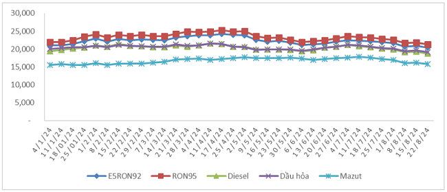 Biến động gi&aacute; b&aacute;n xăng dầu trong nước từ 4/1/2024 - 22/8/2024.