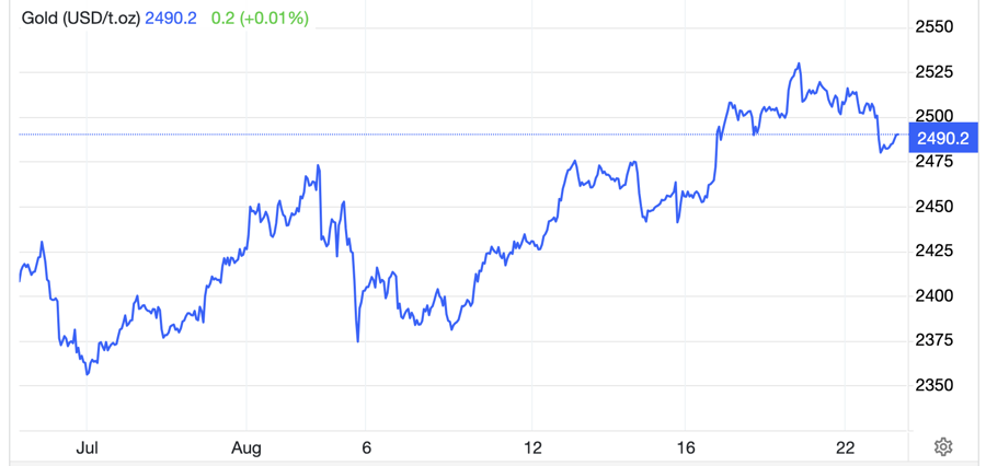 Diễn biến gi&aacute; v&agrave;ng thế giới 1 th&aacute;ng qua. Đơn vị: USD/oz - Nguồn: Trading Economics.