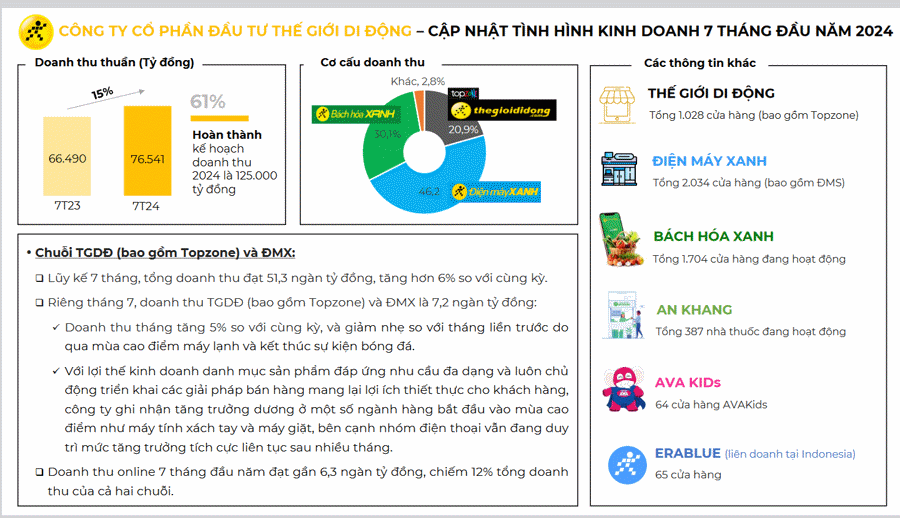 7 tháng đầu năm, MWG ghi nhận doanh thu tăng 15% so với cùng kỳ - Ảnh 1