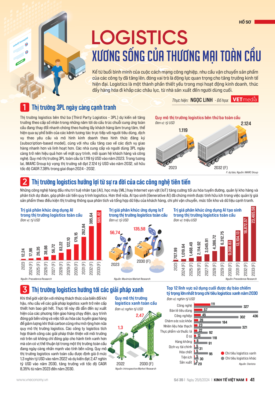 Logistics - Xương sống của thương mại toàn cầu - Ảnh 6