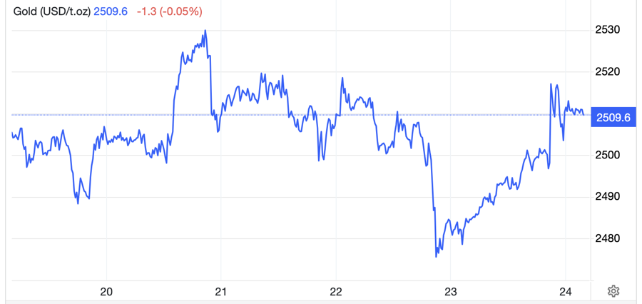  USD/oz - Nguồn: Trading Economics.