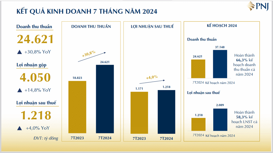 Thị trường sôi động, doanh thu vàng 24K của PNJ tăng 66,8% so với cùng kỳ - Ảnh 1