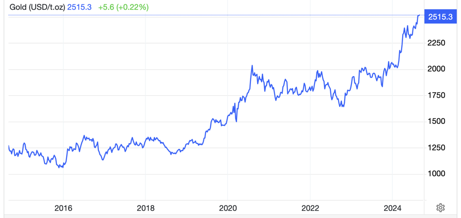 Diễn biến gi&aacute; v&agrave;ng thế giới 10 năm qua. Đơn vị: USD/oz - Nguồn: Trading Economics.