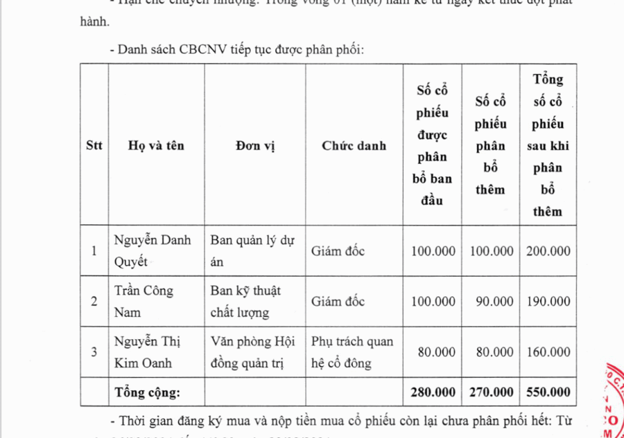 DBC còn dư 2,79 triệu cổ phiếu chào bán cho cổ đông hiện hữu và 270.000 cổ phiếu ESOP - Ảnh 2