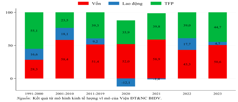 Tỷ trọng đóng góp của các y&ecirc;́u t&ocirc;́ sản xu&acirc;́t vào tăng trưởng (%).