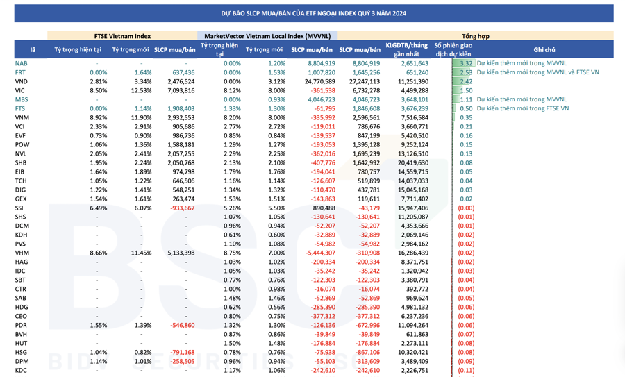 Dự báo một mã chứng khoán được 2 ETF sắp mua vào 27 triệu cổ  - Ảnh 1