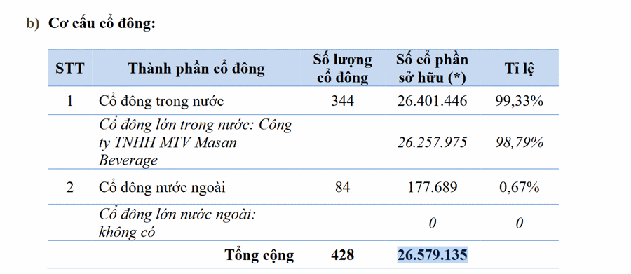 VINACAFÉ Biên Hòa dự chi 650 tỷ trả cổ tức 2023 - Ảnh 1