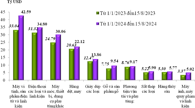 Trị gi&aacute; xuất khẩu của một số nh&oacute;m h&agrave;ng lớn lũy kế từ 01/01/2024 đến 15/8/2024 v&agrave; c&ugrave;ng kỳ năm 2023. Nguồn: Tổng cục Hải quan.