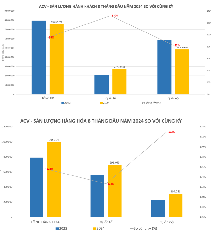 Khách quốc tế qua cảng hàng không tăng trên 30%, ACV đẩy mạnh đầu tư sân bay thông minh - Ảnh 1