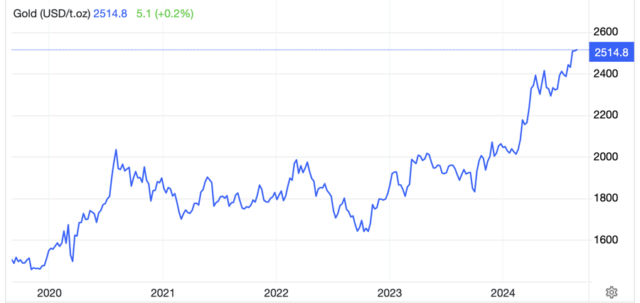  USD/oz - Nguồn: Trading Economics.