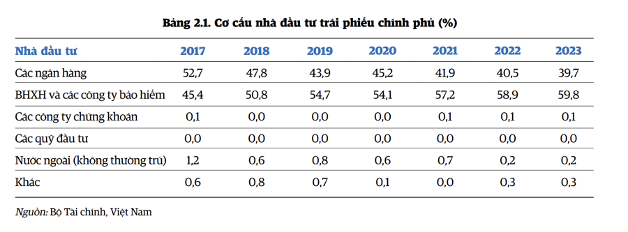 World Bank: Thị trường chứng khoán Việt Nam vắng bóng các dòng tiền lớn - Ảnh 1