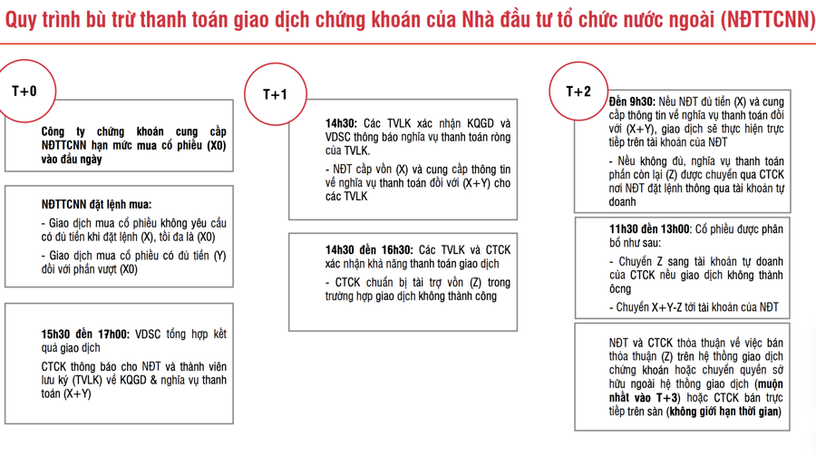 Từ tháng 9 nhà đầu tư nước ngoài không cần ký quỹ 100%, FTSE sẽ đánh giá tích cực? - Ảnh 1