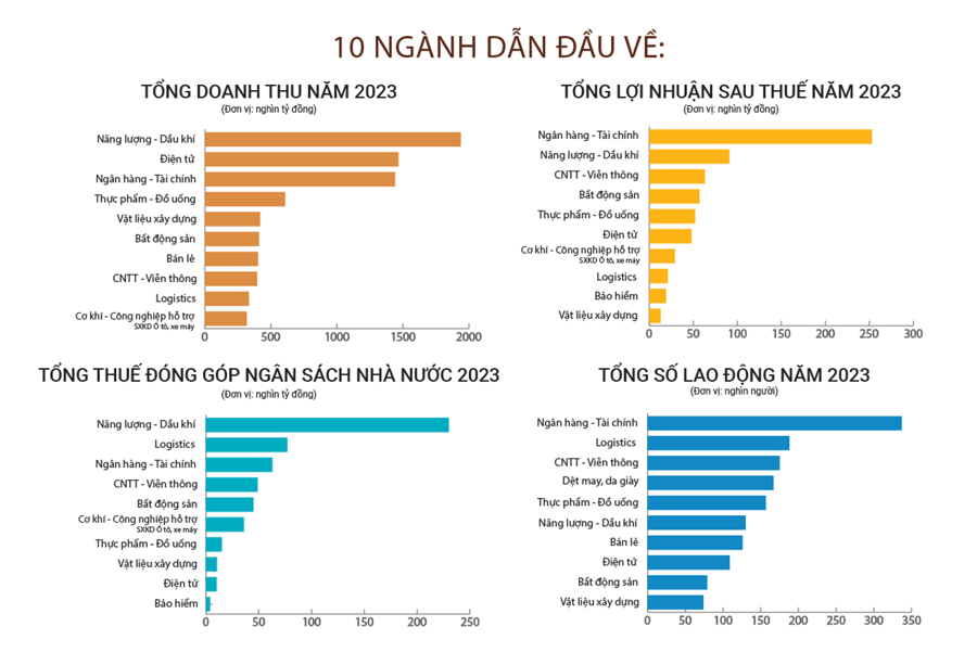 500 doanh nghiệp tạo giá trị hàng đầu Việt Nam đạt hơn 9 triệu tỷ đồng doanh thu năm 2023 - Ảnh 1