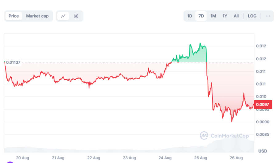 Diễn biến gi&aacute; Notcoin sau tin CEO Telegram bị bắt - Theo CoinmarketCap.