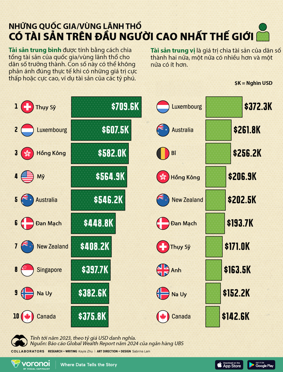 Những nền kinh tế có giá trị tài sản trên đầu người cao nhất thế giới - Ảnh 1