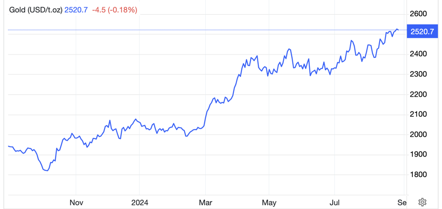 Diễn biến gi&aacute; v&agrave;ng thế giới 1 năm qua. Đơn vị: USD/oz - Nguồn: Trading Economics.