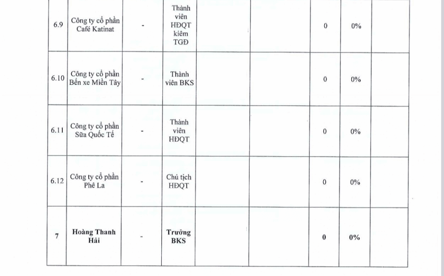 B&aacute;o c&aacute;o quản trị b&aacute;n ni&ecirc;n 2024 của CTCP Thương mại Dịch vụ Bến Th&agrave;nh (m&atilde; BTT).