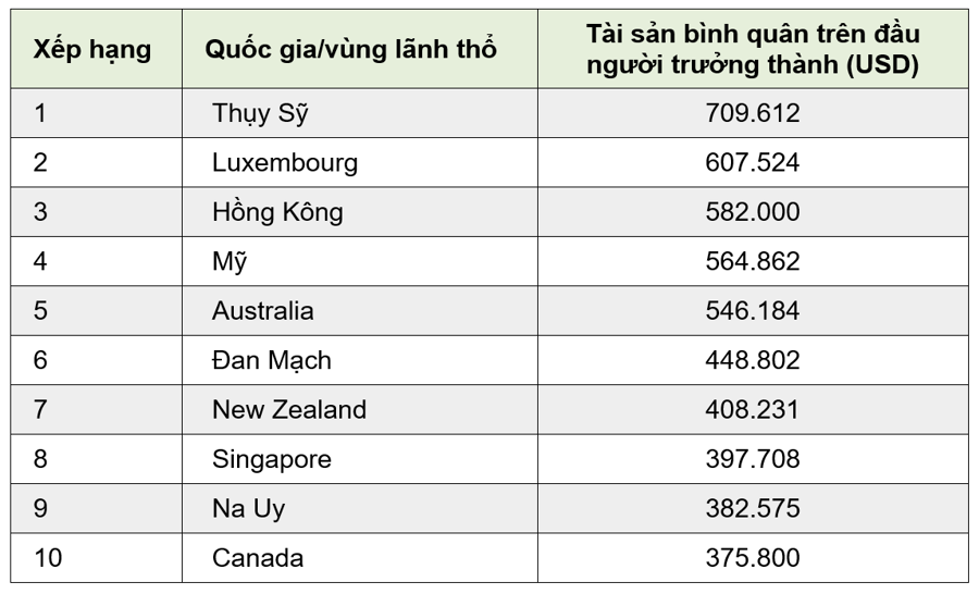 Những nền kinh tế có giá trị tài sản trên đầu người cao nhất thế giới - Ảnh 2