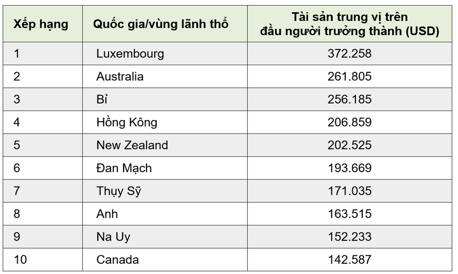 Những nền kinh tế có giá trị tài sản trên đầu người cao nhất thế giới - Ảnh 3