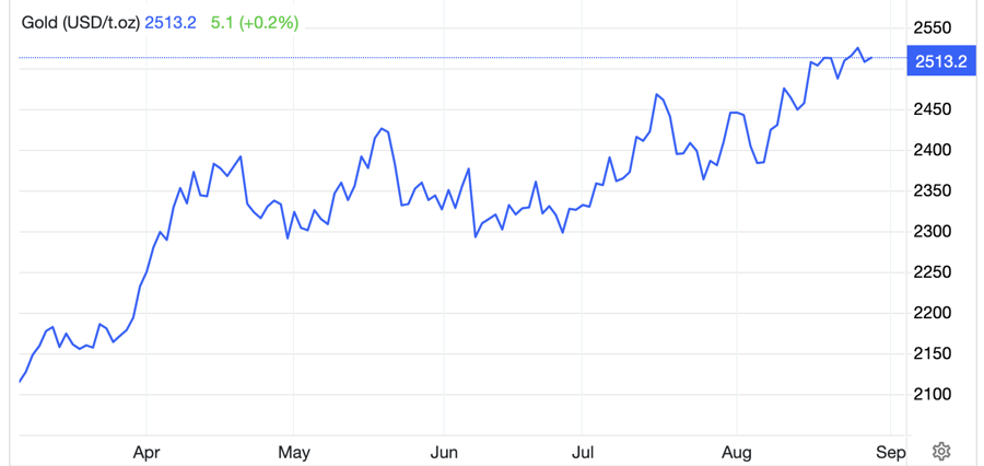 Diễn biến gi&aacute; v&agrave;ng thế giới 6 th&aacute;ng qua. Đơn vị: USD/oz - Nguồn: Trading Economics.