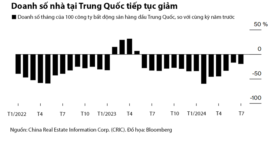 Khủng hoảng bất động sản đè nặng triển vọng kinh tế Trung Quốc - Ảnh 1