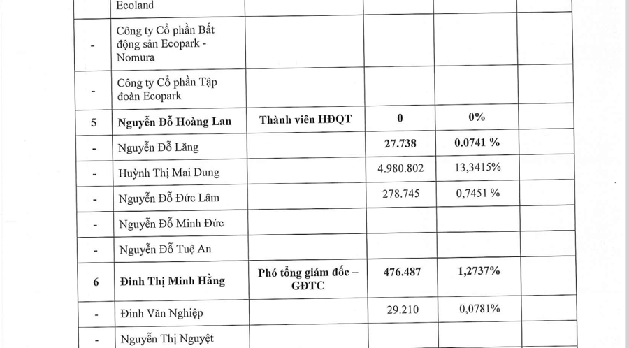 Vợ ông Nguyễn Đỗ Lăng tiếp tục đăng ký bán 1 triệu cổ phiếu CSC - Ảnh 1