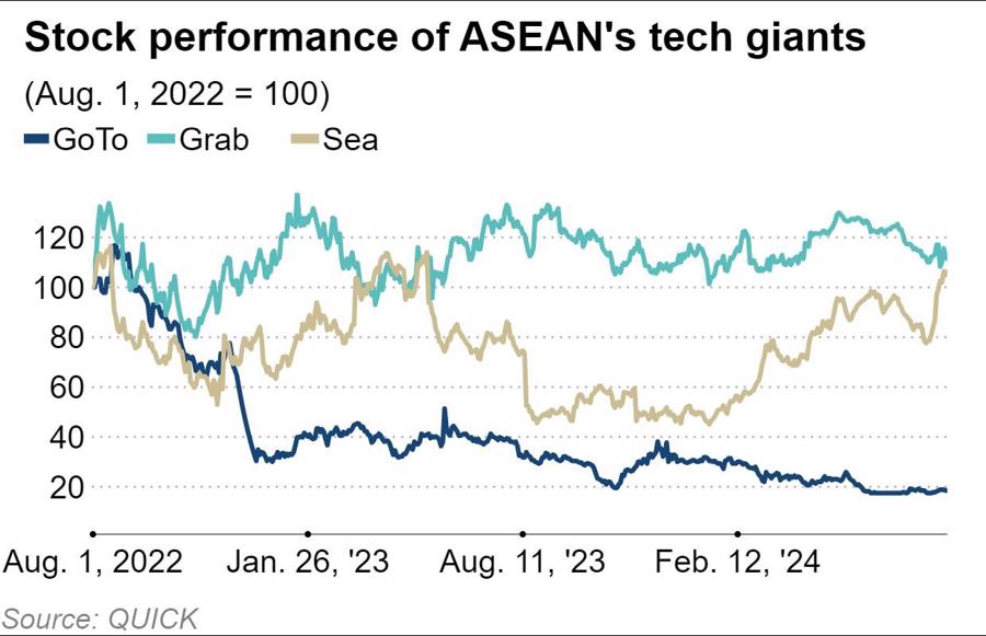 Diễn biến gi&aacute; cổ phiếu của Grab, GoTo v&agrave; Sea