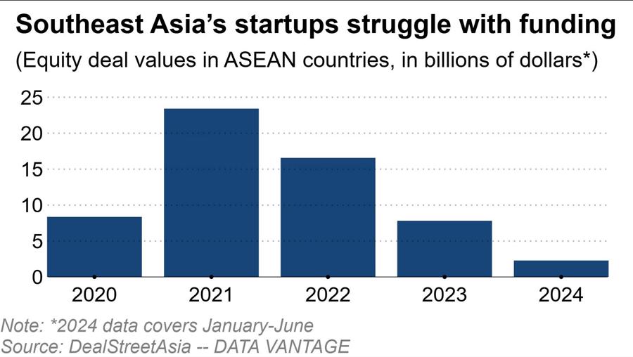 C&aacute;c startup Đ&ocirc;ng Nam &Aacute; chật vật với hoạt động gọi vốn, Nguồn: DealStreetAsia