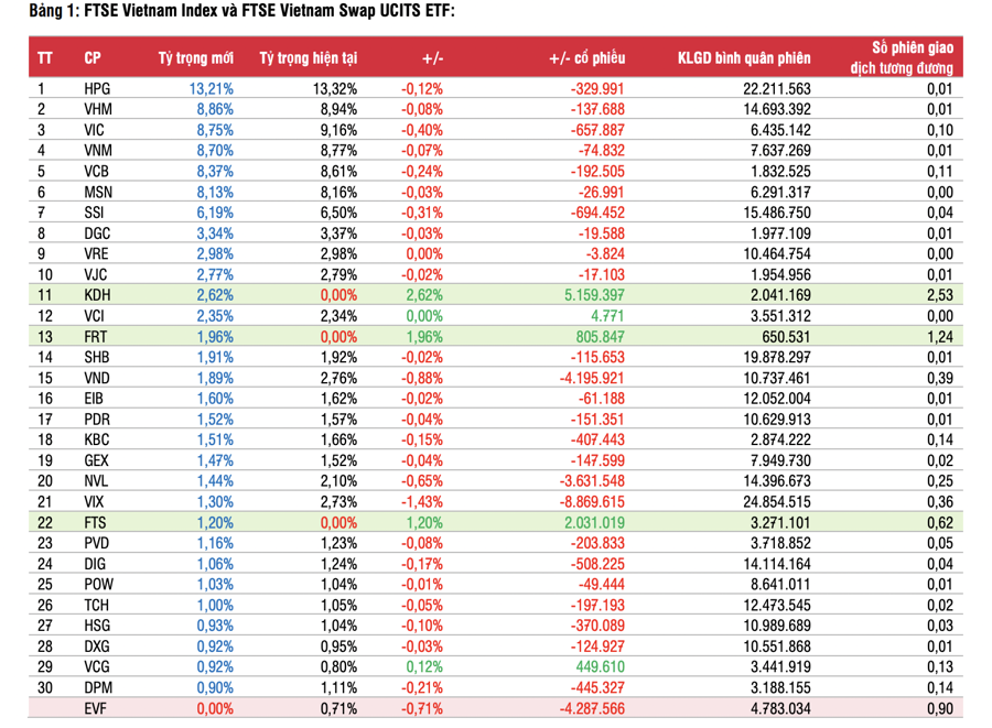 Dự báo cổ phiếu KDH được hai quỹ ETF quỹ mô gần 20.000 tỷ mua mạnh trong kỳ cơ cấu tới  - Ảnh 1