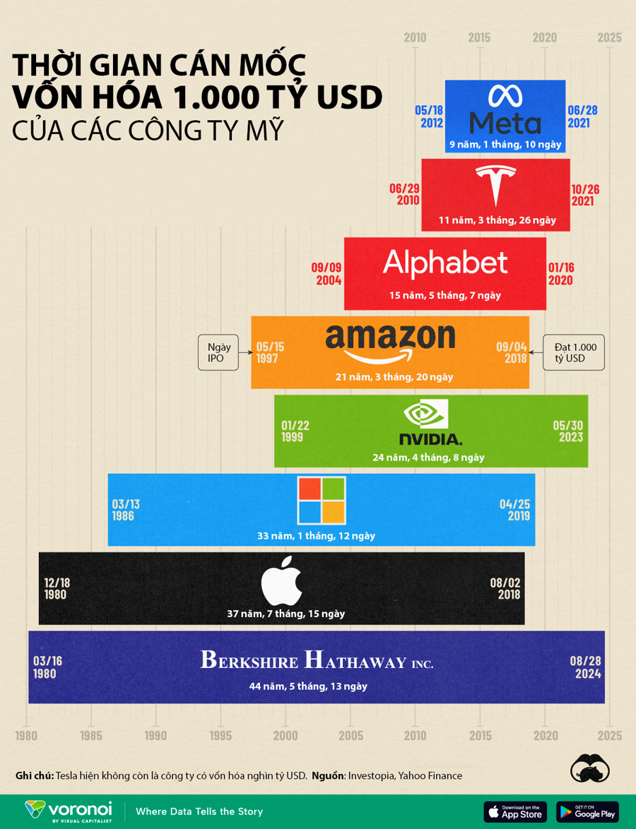 Các công ty Mỹ mất bao lâu để đạt vốn hóa 1 nghìn tỷ USD? - Ảnh 1