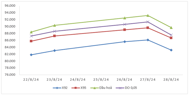 Biến động gi&aacute; th&agrave;nh phẩm xăng dầu tr&ecirc;n thị trường thế giới từ 22/8/2024 - 28/8/2024.