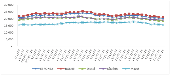Biến động gi&aacute; b&aacute;n xăng dầu trong nước từ 4/1/2024 - 29/8/2024.