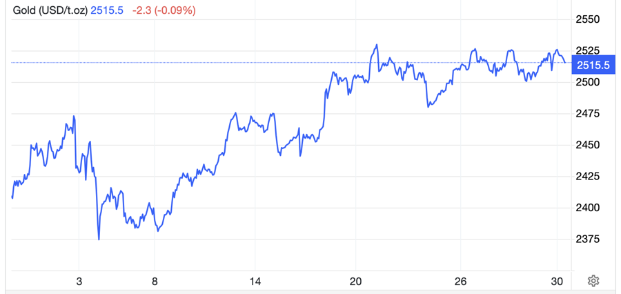 Diễn biến gi&aacute; v&agrave;ng thế giới trong 1 th&aacute;ng trở lại đ&acirc;y. Đơn vị: USD/oz - Nguồn: Trading Economics.