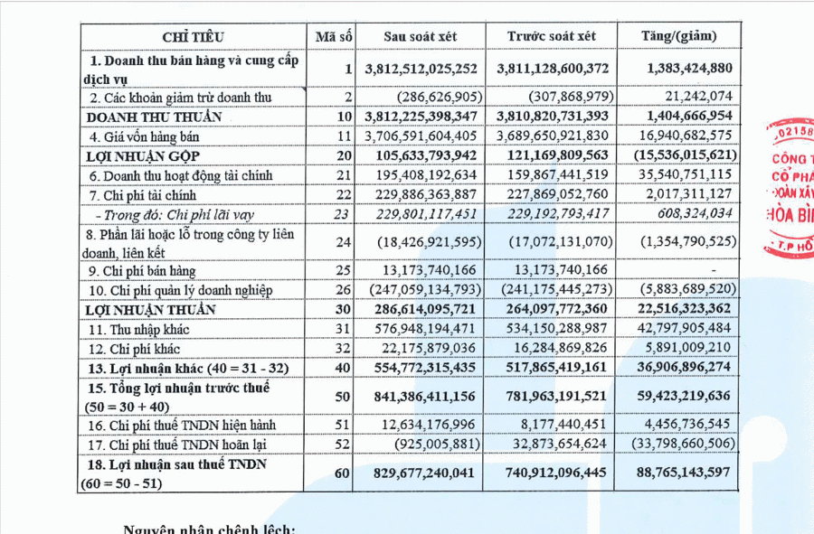 HBC báo lãi sau kiểm toán tăng thêm gần 90 tỷ đồng - Ảnh 1