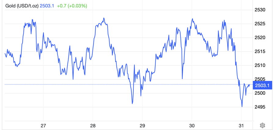 Diễn biến giá vàng thế giới tuần này. Đơn vị: USD/oz - Nguồn: Trading Economics.