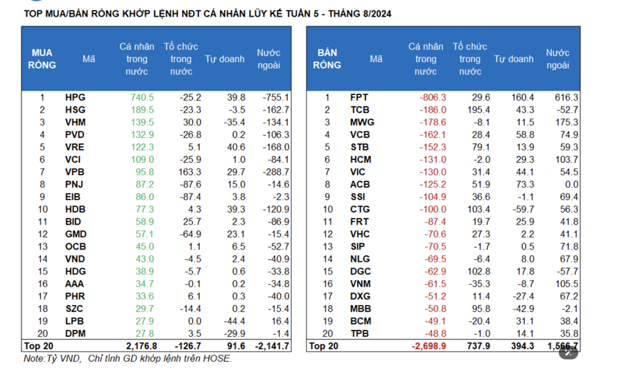 Tiền chạy khỏi nhóm VN30, tự doanh và tổ chức trong nước gom hàng mạnh - Ảnh 1
